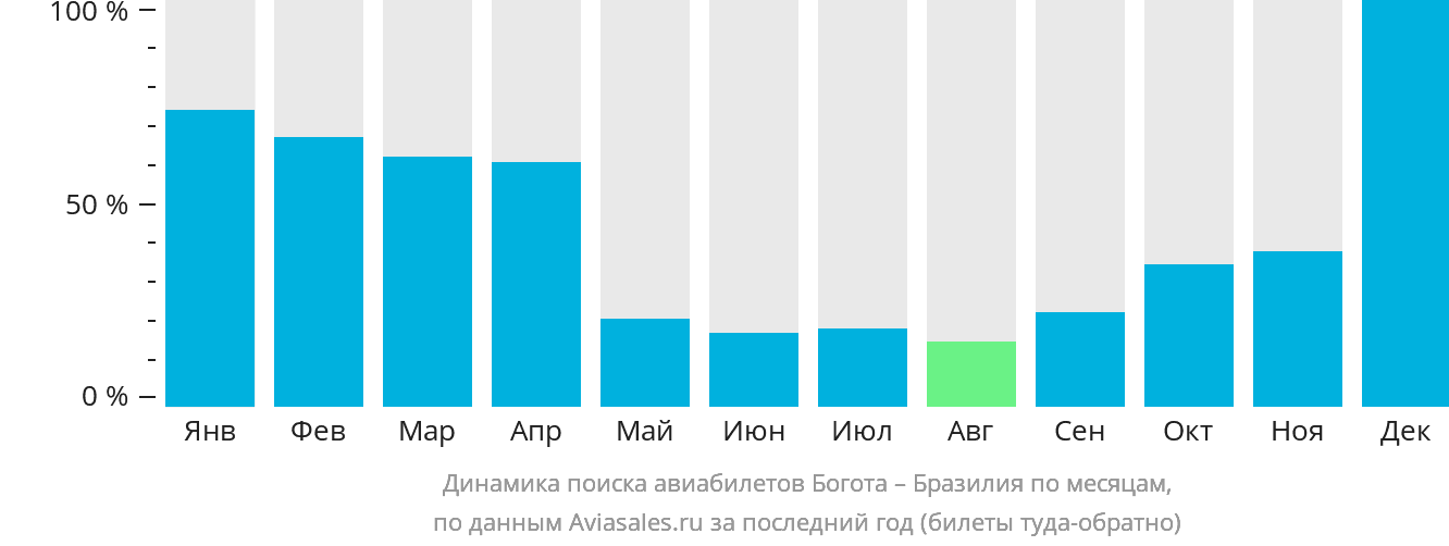 Динамика поиска авиабилетов из Боготы в Бразилию по месяцам