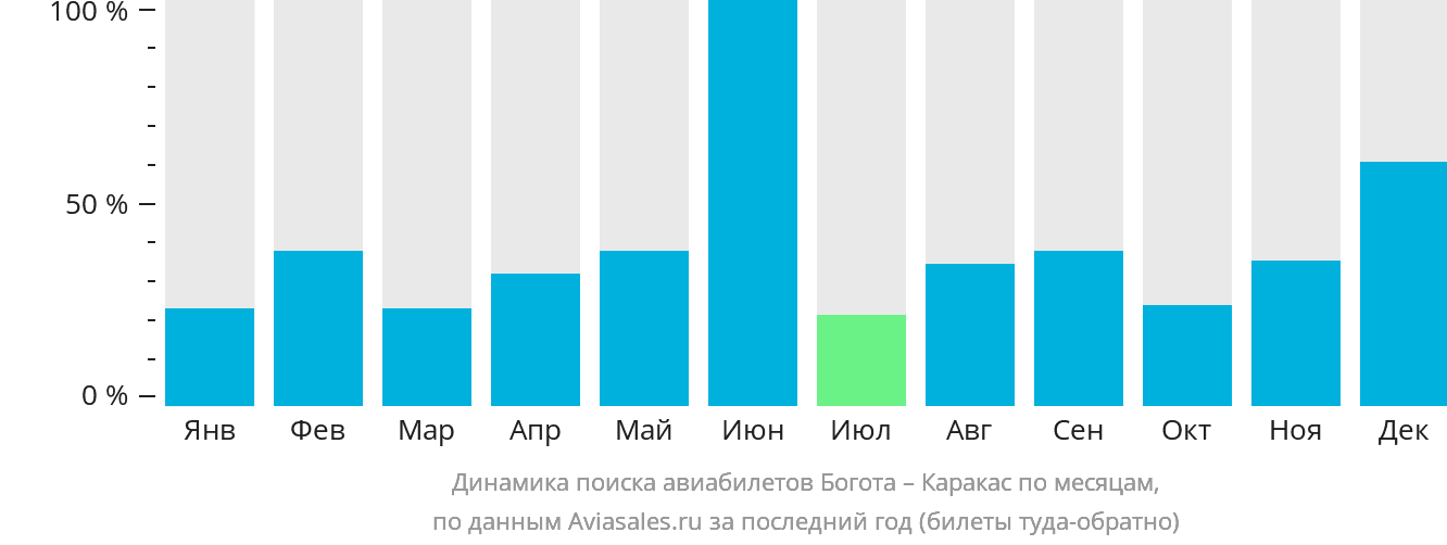 Динамика поиска авиабилетов из Боготы в Каракас по месяцам