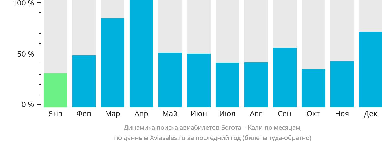 Динамика поиска авиабилетов из Боготы в Кали по месяцам