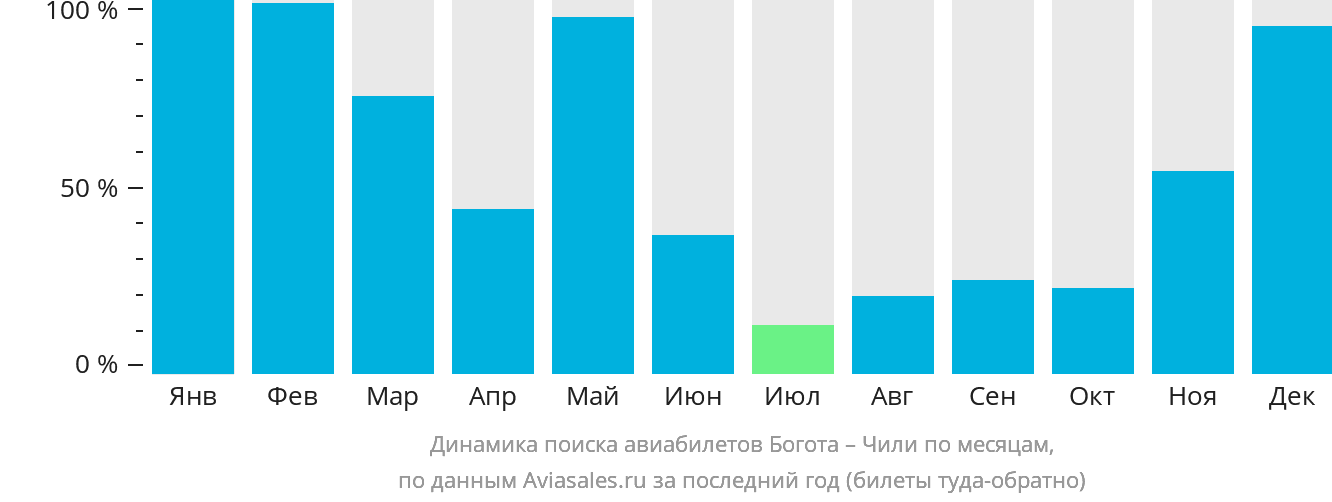 Динамика поиска авиабилетов из Боготы в Чили по месяцам