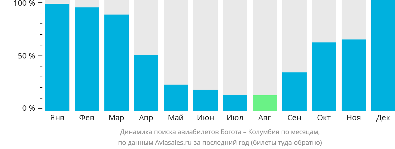 Динамика поиска авиабилетов из Боготы в Колумбию по месяцам