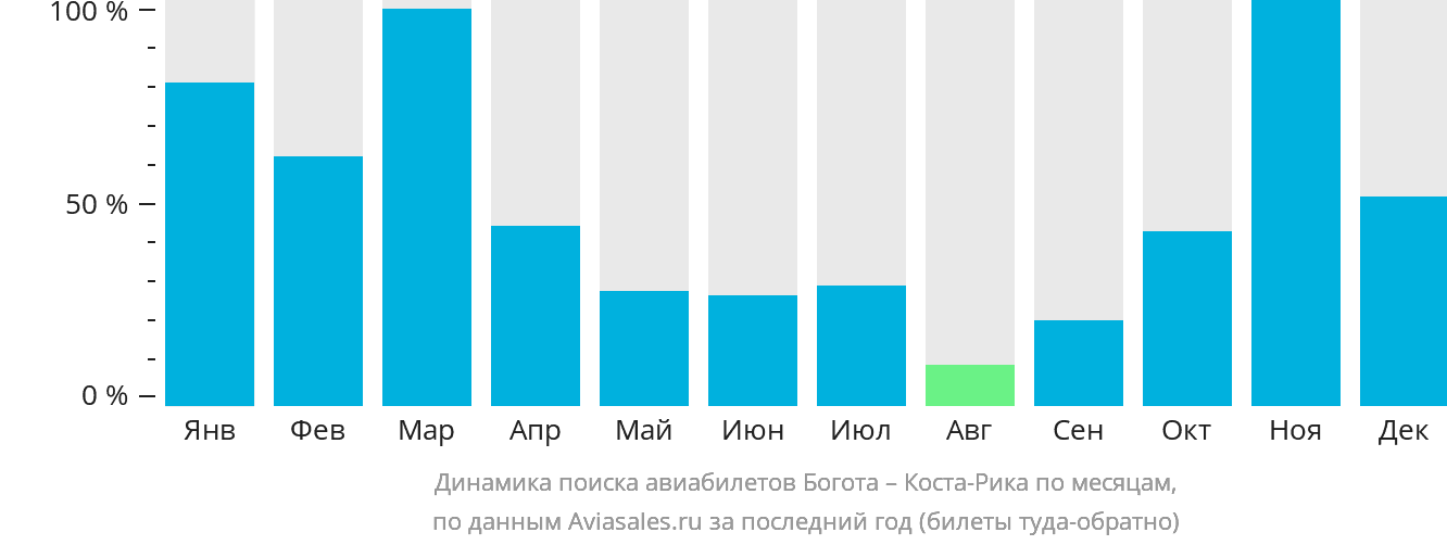 Динамика поиска авиабилетов из Боготы в Коста-Рику по месяцам