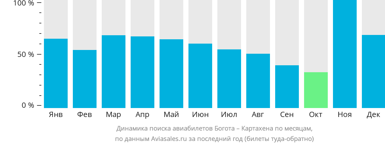 Динамика поиска авиабилетов из Боготы в Картахену по месяцам