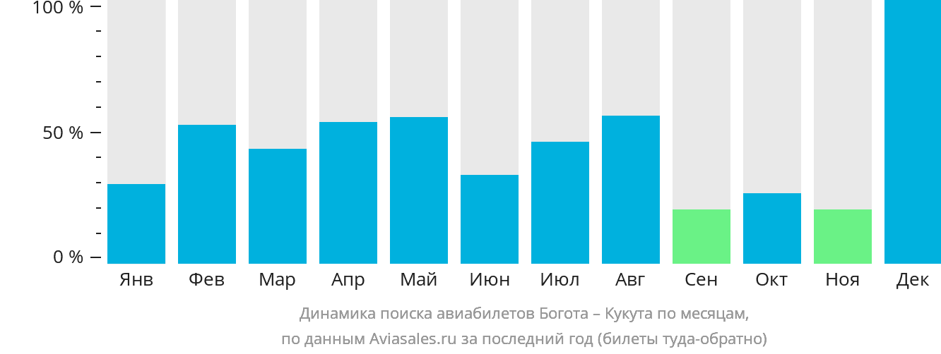 Динамика поиска авиабилетов из Боготы в Кукуту по месяцам