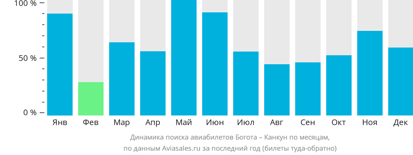 Динамика поиска авиабилетов из Боготы в Канкун по месяцам