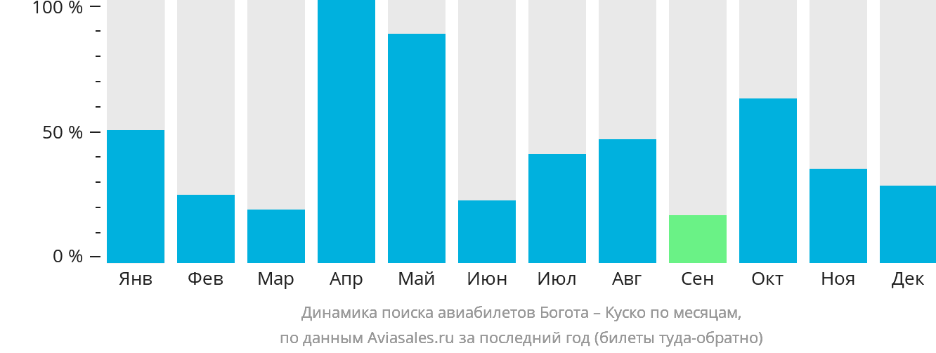 Динамика поиска авиабилетов из Боготы в Куско по месяцам