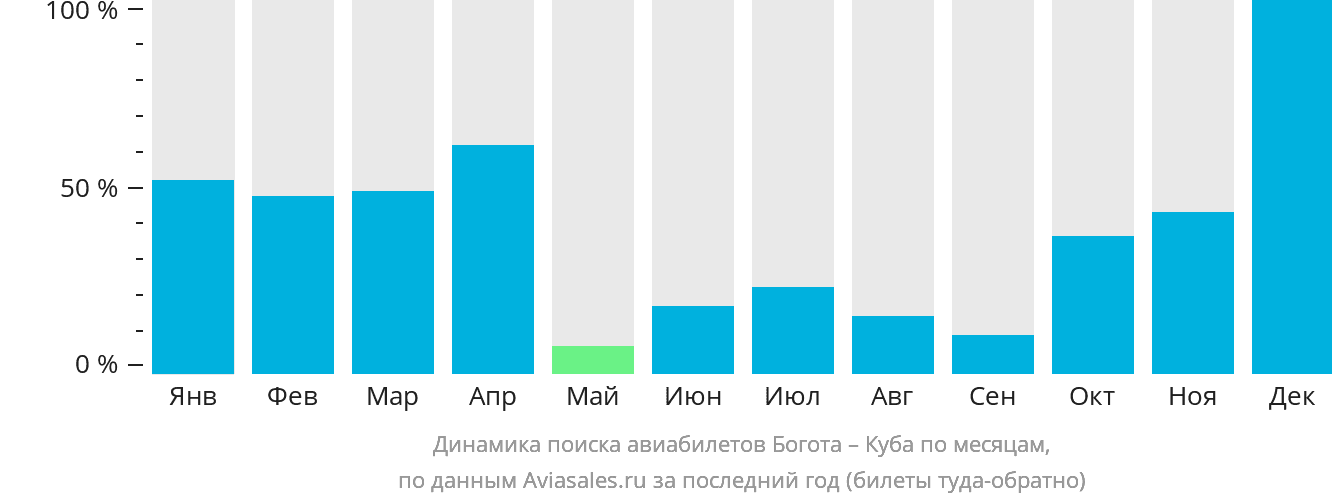 Динамика поиска авиабилетов из Боготы на Кубу по месяцам