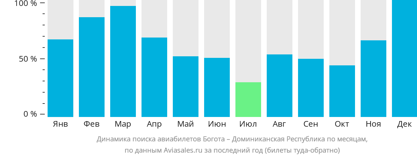 Динамика поиска авиабилетов из Боготы в Доминиканскую Республику по месяцам