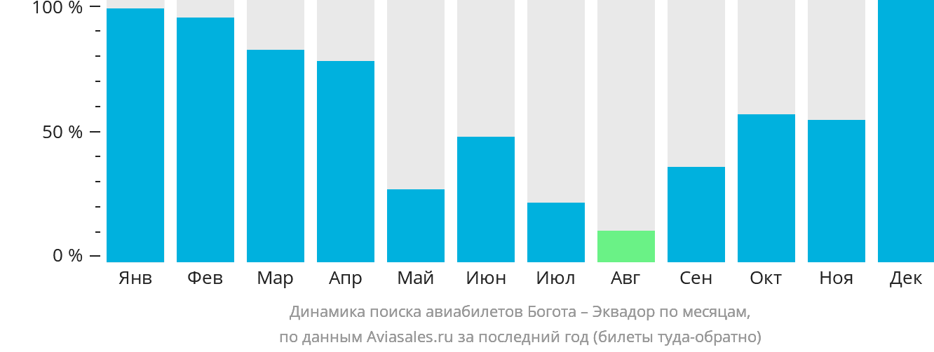 Динамика поиска авиабилетов из Боготы в Эквадор по месяцам