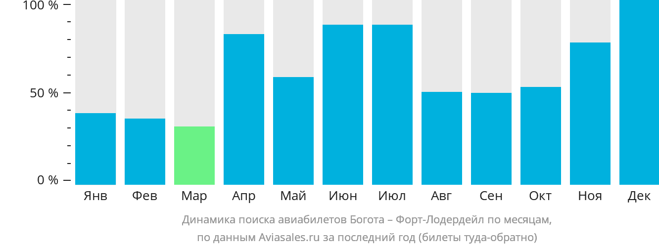 Динамика поиска авиабилетов из Боготы в Форт-Лодердейл по месяцам