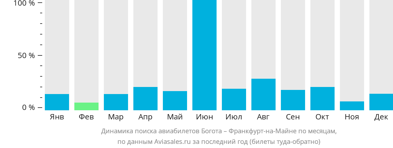 Динамика поиска авиабилетов из Боготы во Франкфурт-на-Майне по месяцам