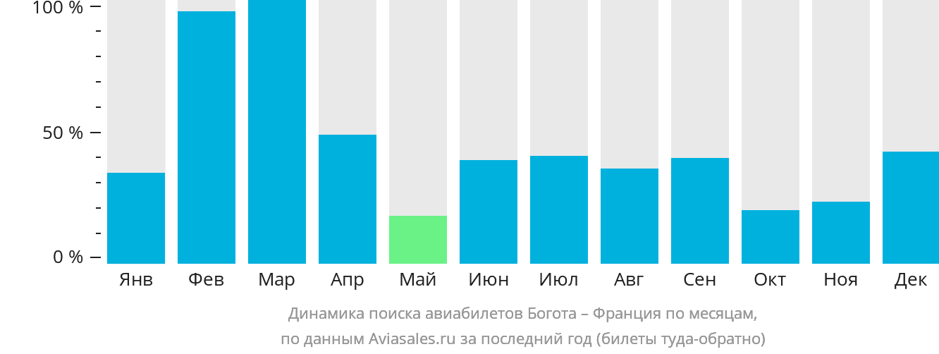 Динамика поиска авиабилетов из Боготы во Францию по месяцам
