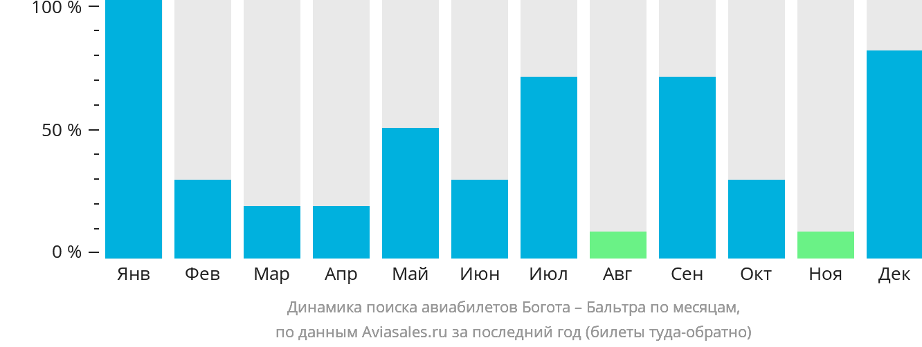 Динамика поиска авиабилетов из Боготы на Бальтру по месяцам