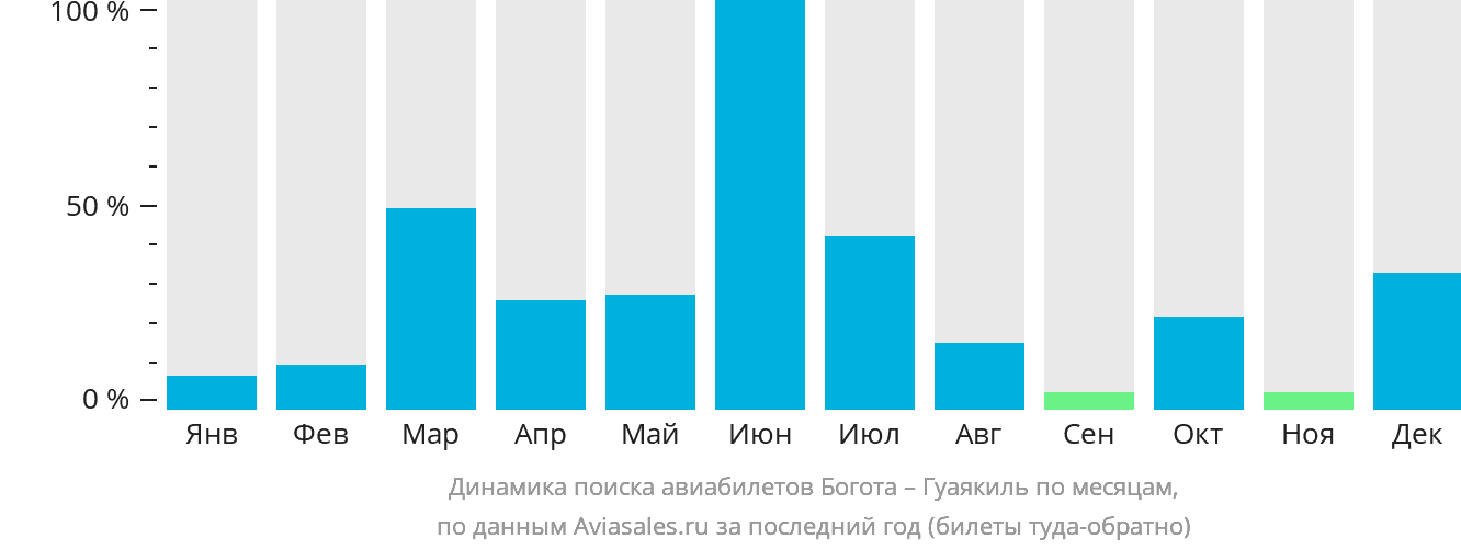 Динамика поиска авиабилетов из Боготы в Гуаякиль по месяцам