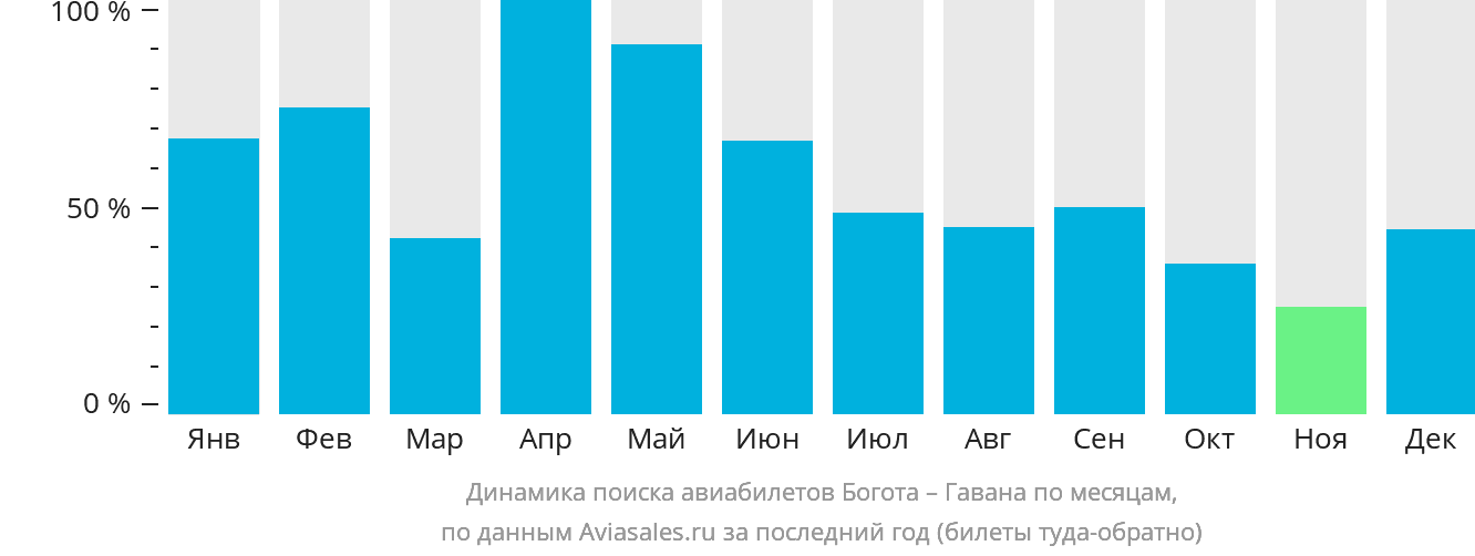 Динамика поиска авиабилетов из Боготы в Гавану по месяцам