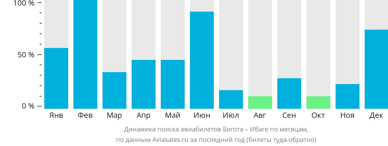 Динамика поиска авиабилетов из Боготы в Ибаге по месяцам