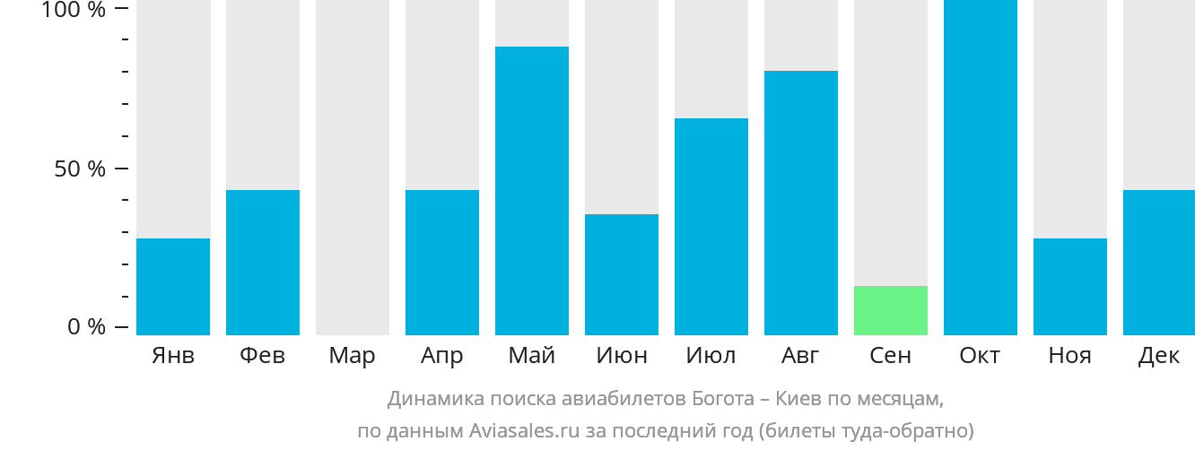 Динамика поиска авиабилетов из Боготы в Киев по месяцам