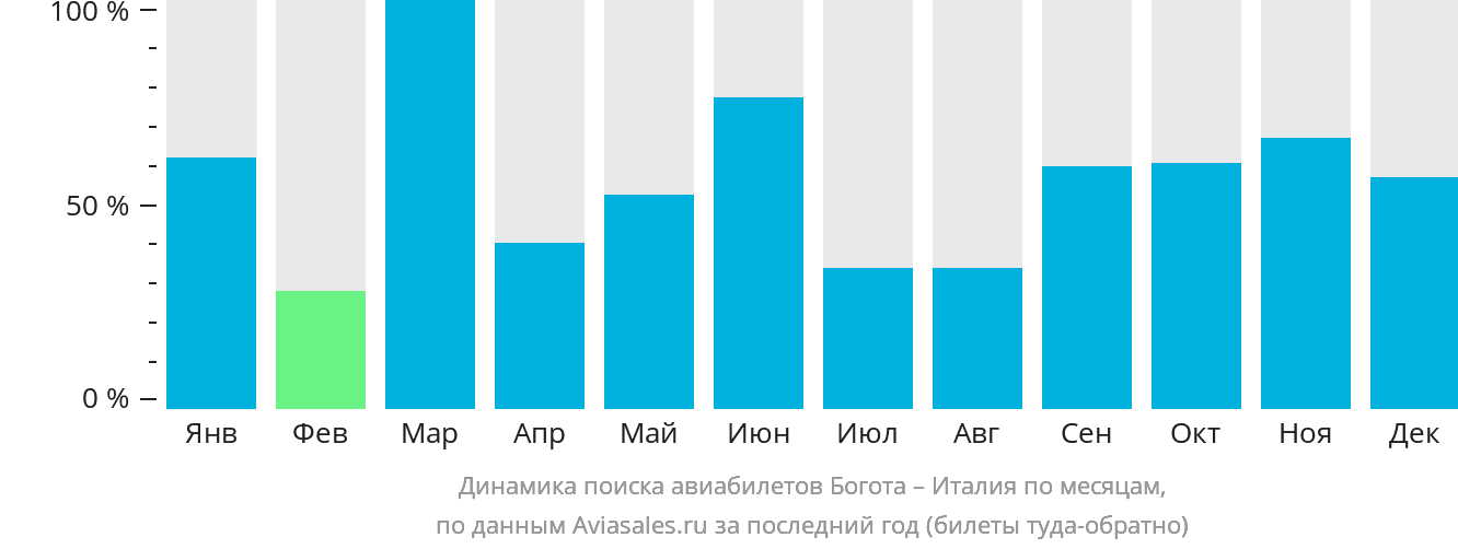 Динамика поиска авиабилетов из Боготы в Италию по месяцам