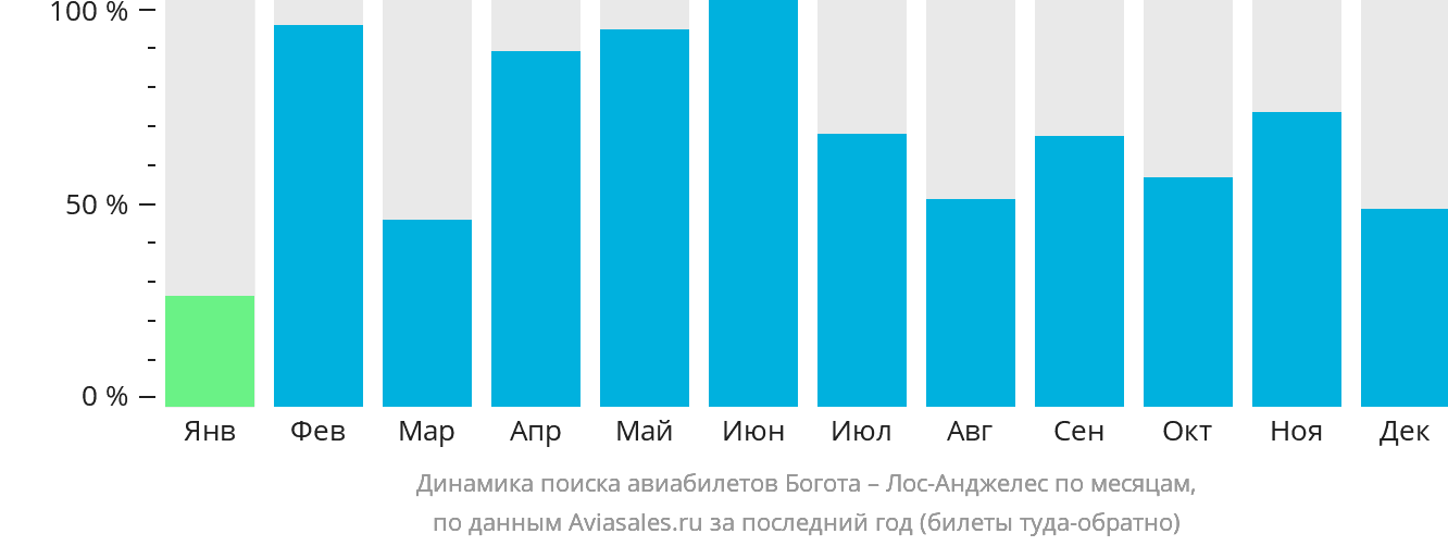 Динамика поиска авиабилетов из Боготы в Лос-Анджелес по месяцам