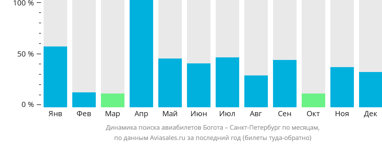 Динамика поиска авиабилетов из Боготы в Санкт-Петербург по месяцам