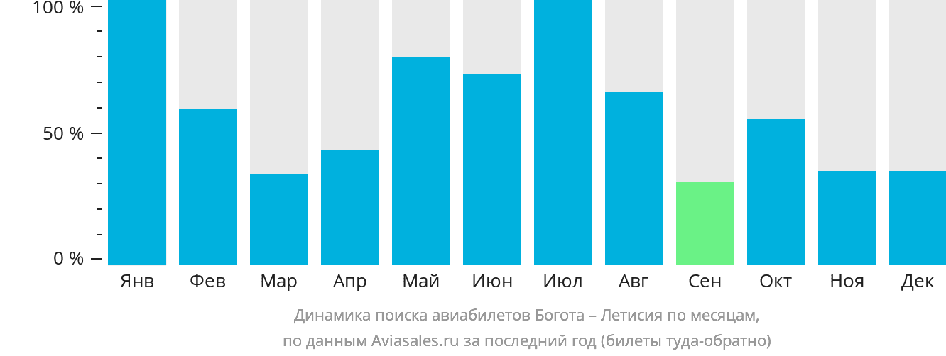 Динамика поиска авиабилетов из Боготы в Летисию по месяцам