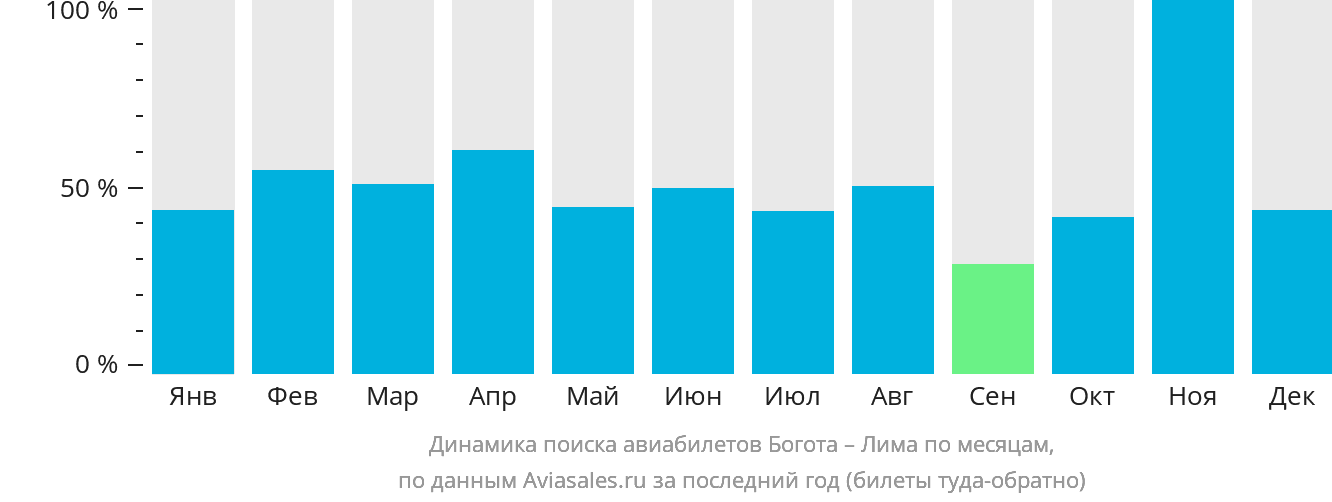 Динамика поиска авиабилетов из Боготы в Лиму по месяцам