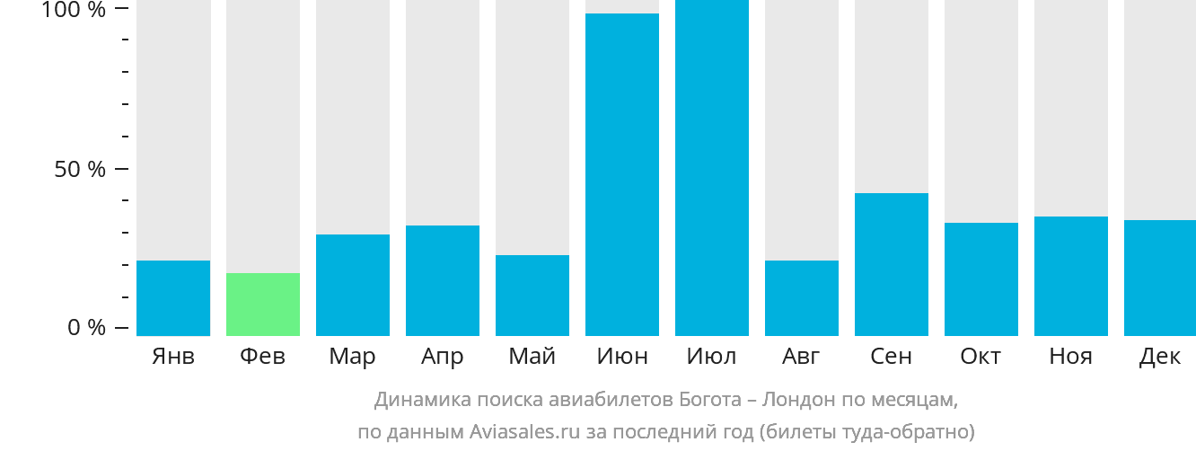 Динамика поиска авиабилетов из Боготы в Лондон по месяцам