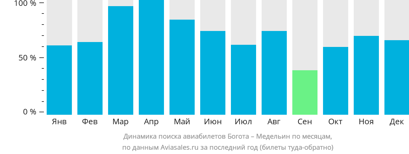 Динамика поиска авиабилетов из Боготы в Медельин по месяцам