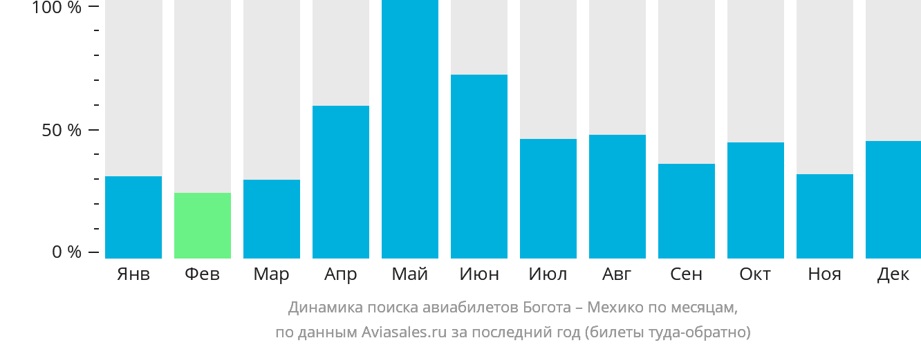 Динамика поиска авиабилетов из Боготы в Мехико по месяцам