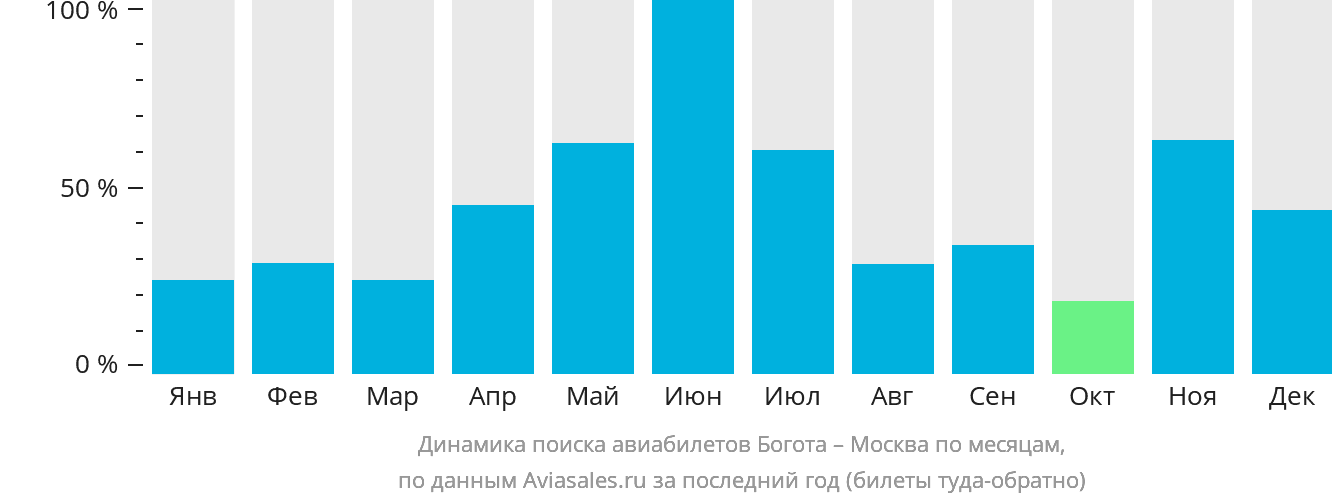 Динамика поиска авиабилетов из Боготы в Москву по месяцам