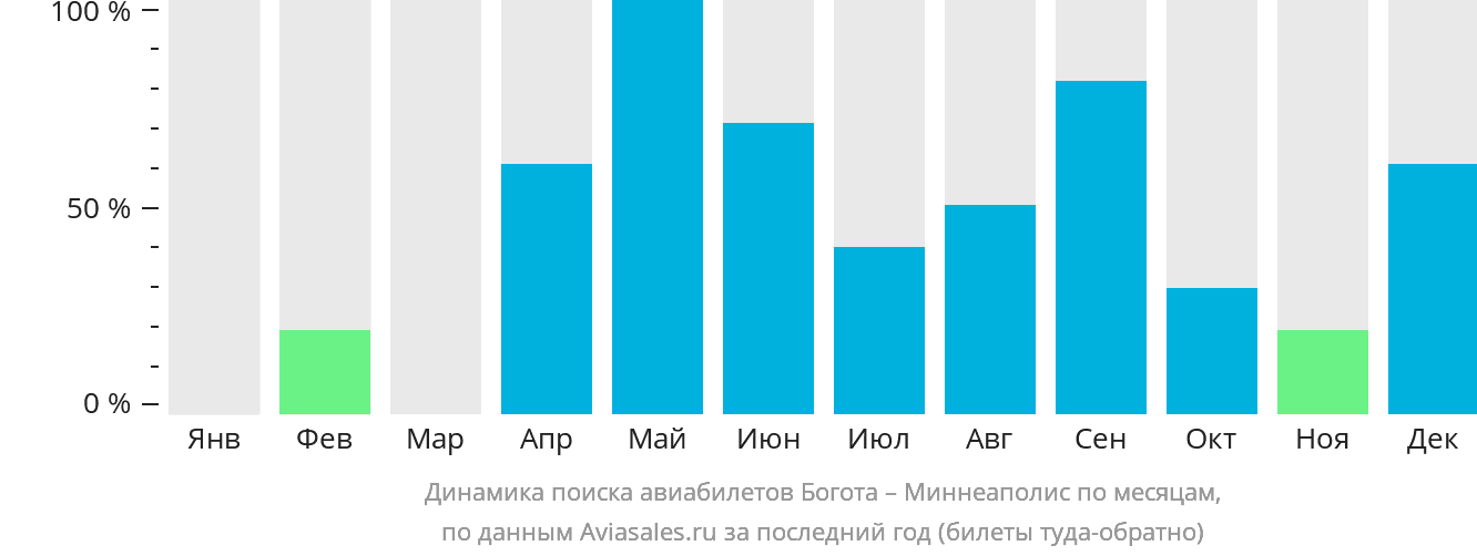 Динамика поиска авиабилетов из Боготы в Миннеаполис по месяцам