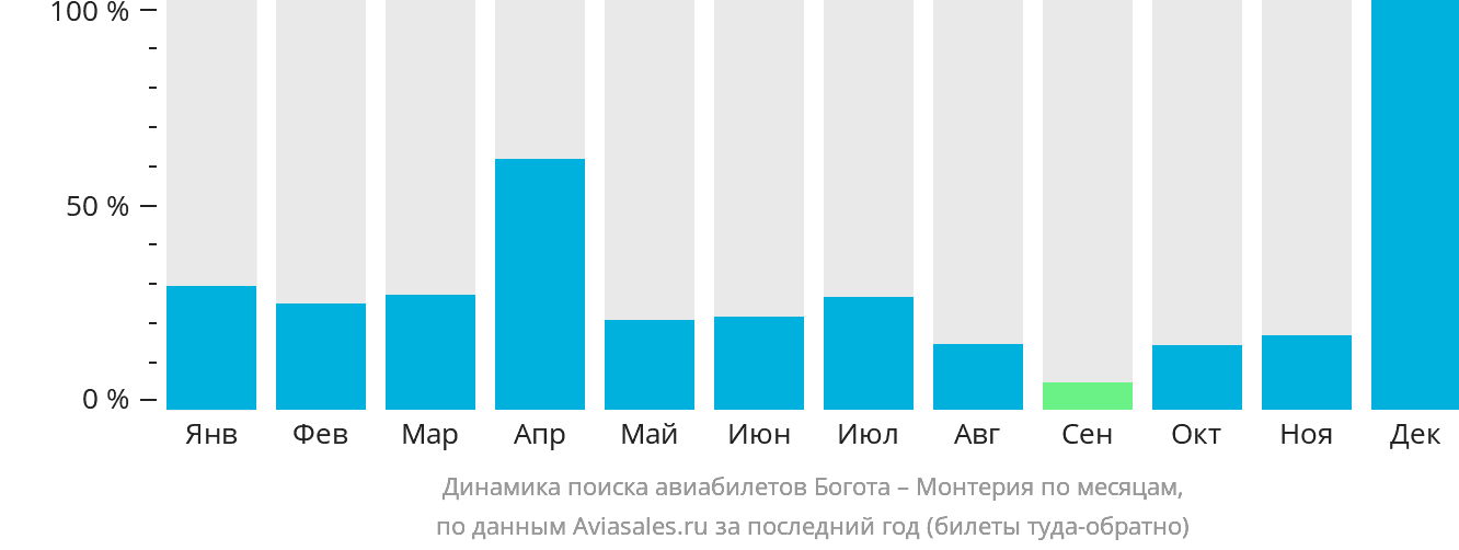 Динамика поиска авиабилетов из Боготы в Монтерию по месяцам