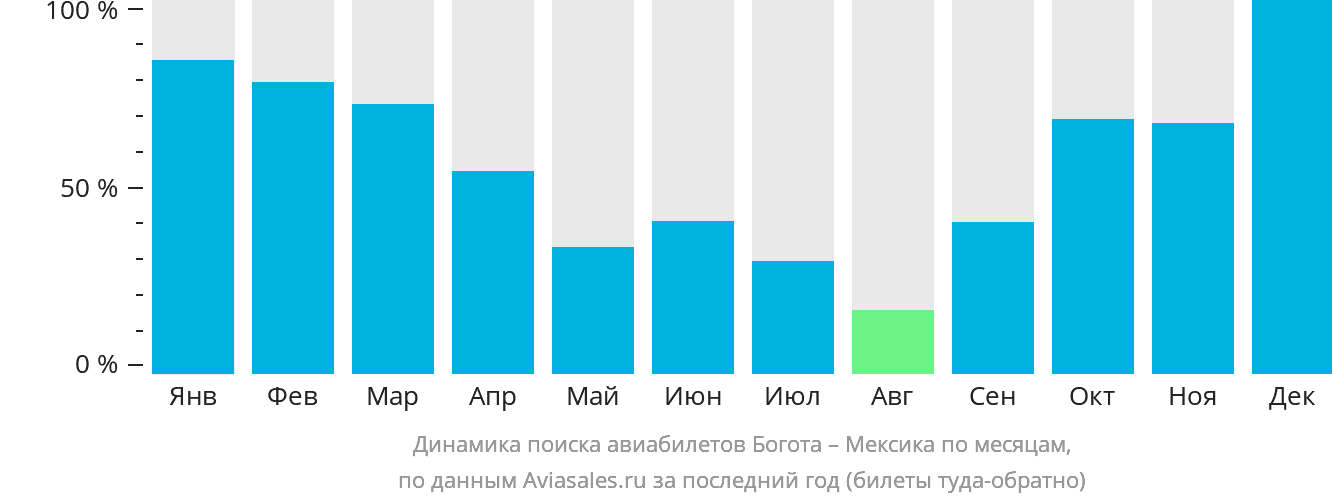 Динамика поиска авиабилетов из Боготы в Мексику по месяцам