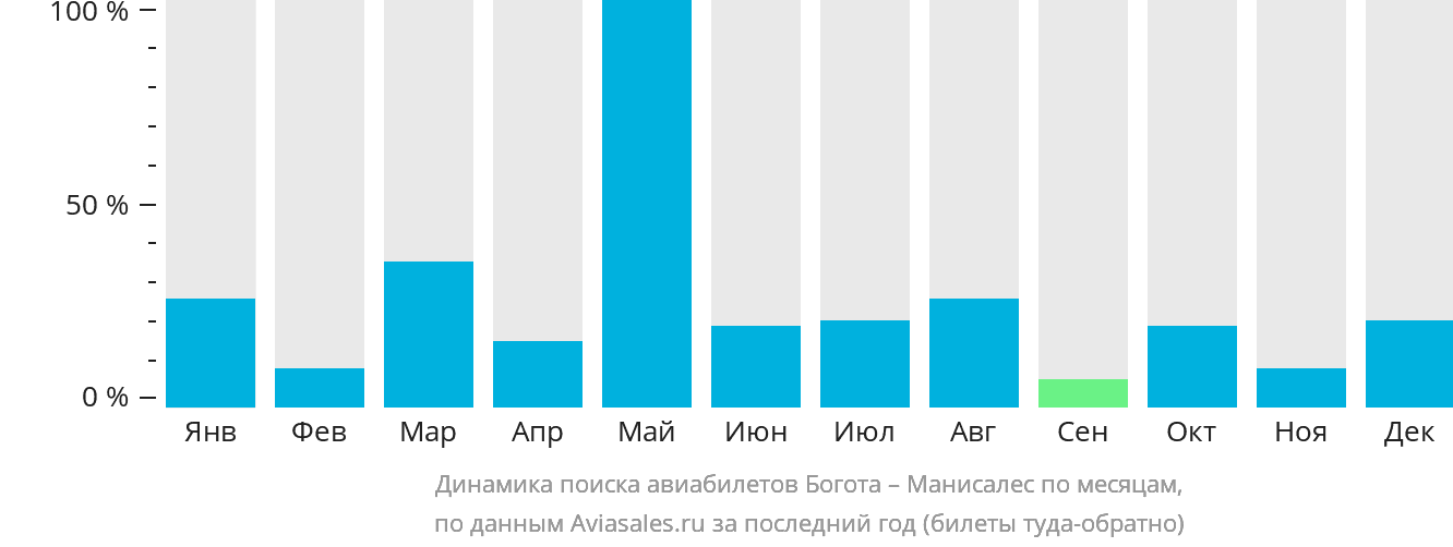 Динамика поиска авиабилетов из Боготы в Манисалес по месяцам