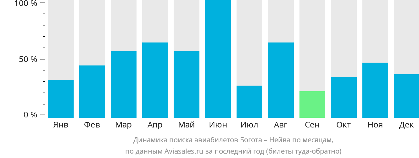 Динамика поиска авиабилетов из Боготы в Нейву по месяцам