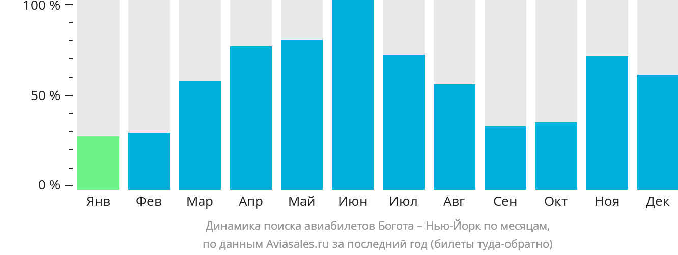 Динамика поиска авиабилетов из Боготы в Нью-Йорк по месяцам