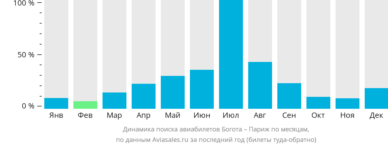 Динамика поиска авиабилетов из Боготы в Париж по месяцам