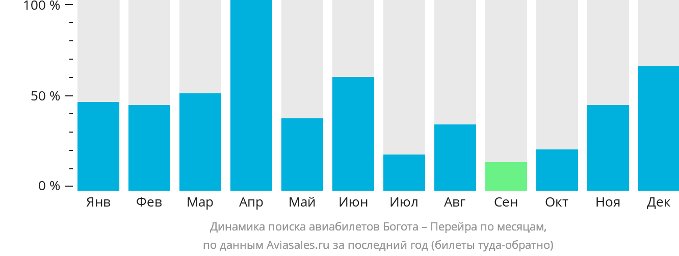 Динамика поиска авиабилетов из Боготы в Перейру по месяцам