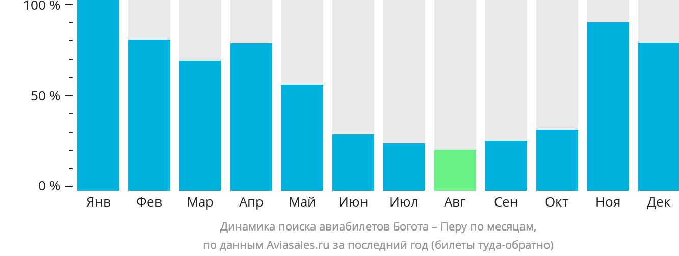 Динамика поиска авиабилетов из Боготы в Перу по месяцам