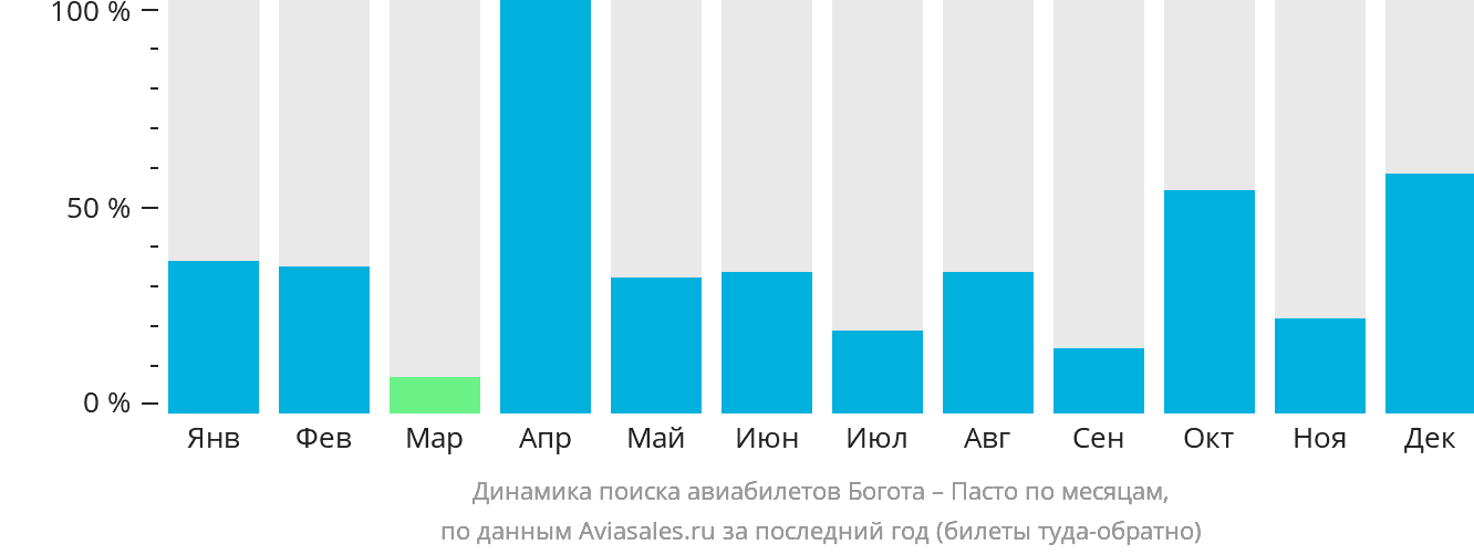 Динамика поиска авиабилетов из Боготы в Пасто по месяцам