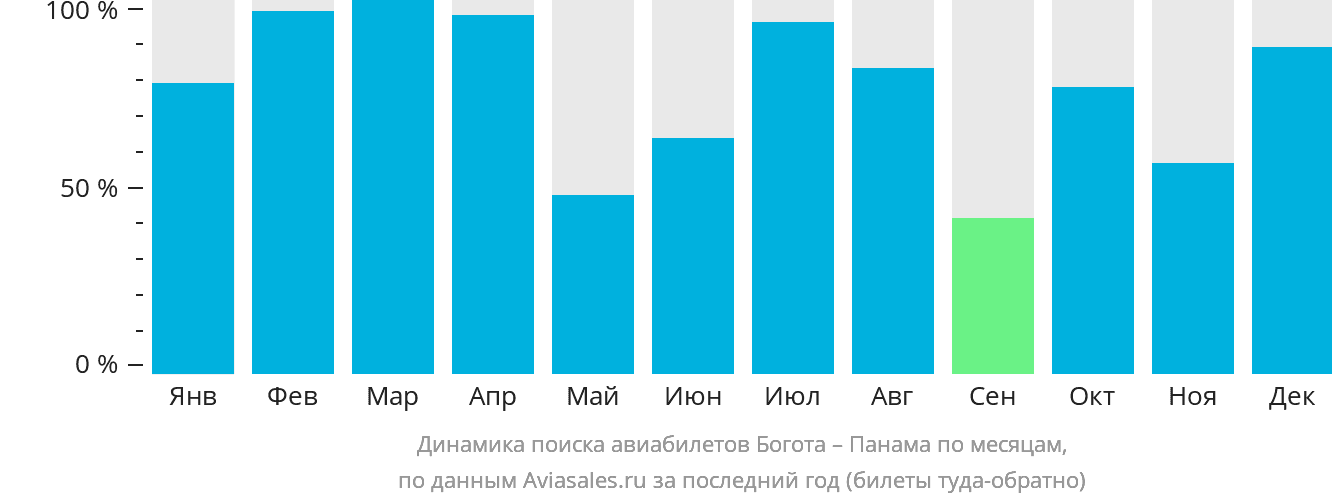 Динамика поиска авиабилетов из Боготы в Панаму по месяцам
