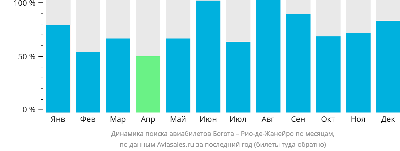Динамика поиска авиабилетов из Боготы в Рио-де-Жанейро по месяцам