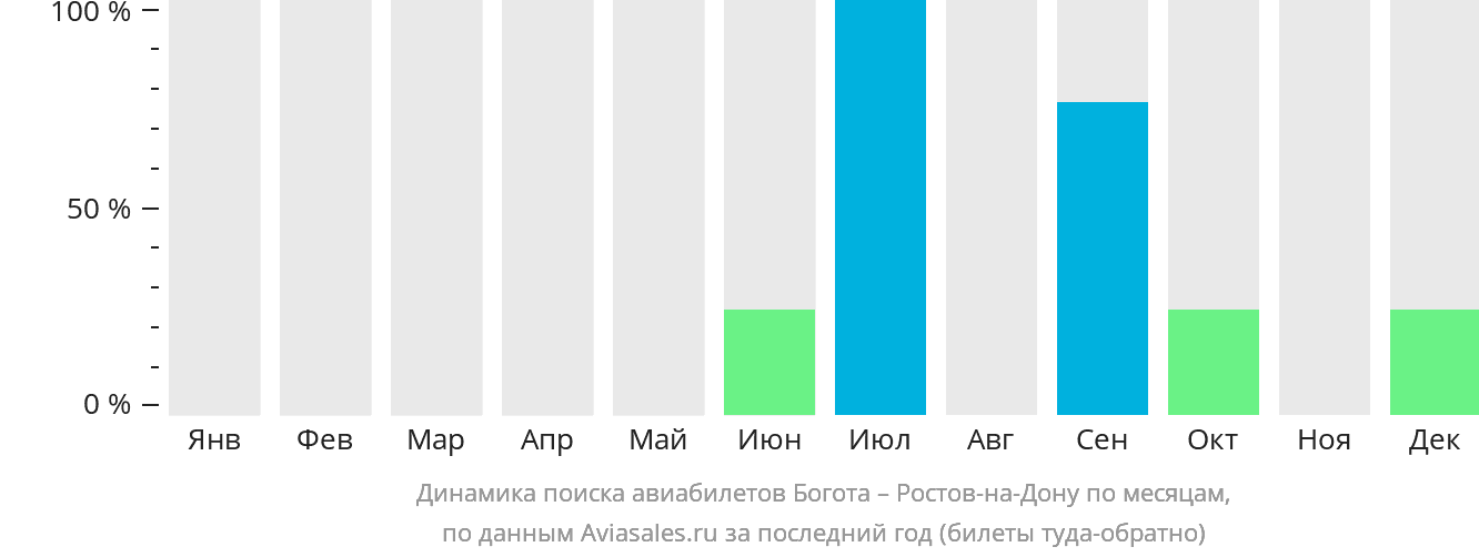 Динамика поиска авиабилетов из Боготы в Ростов-на-Дону по месяцам