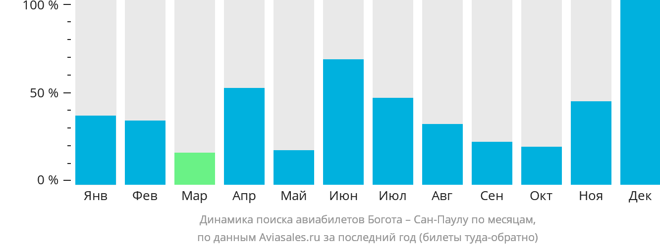Динамика поиска авиабилетов из Боготы в Сан-Паулу по месяцам