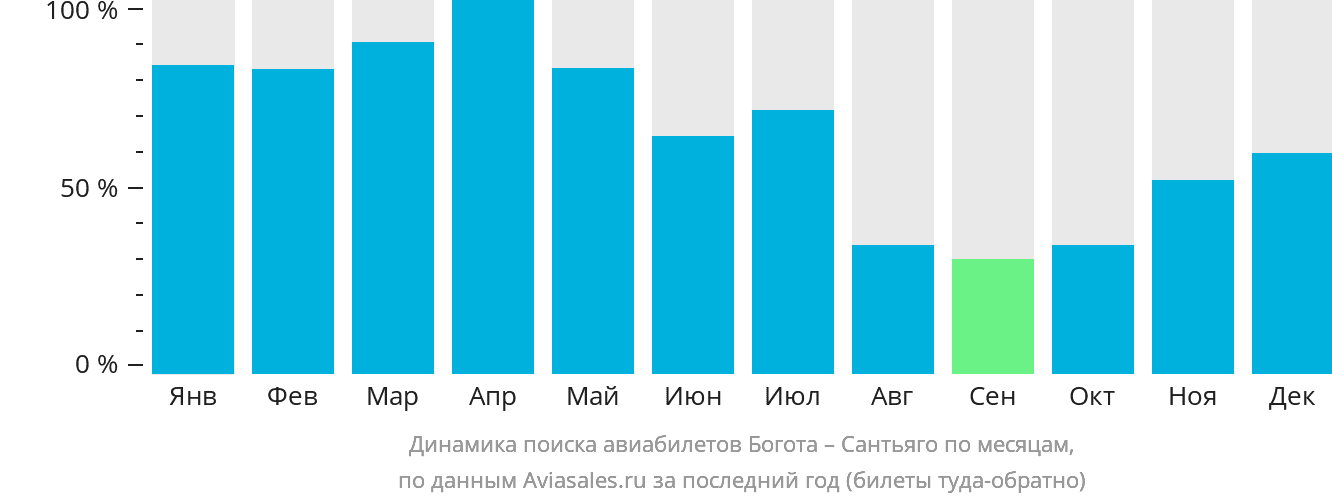 Динамика поиска авиабилетов из Боготы в Сантьяго по месяцам