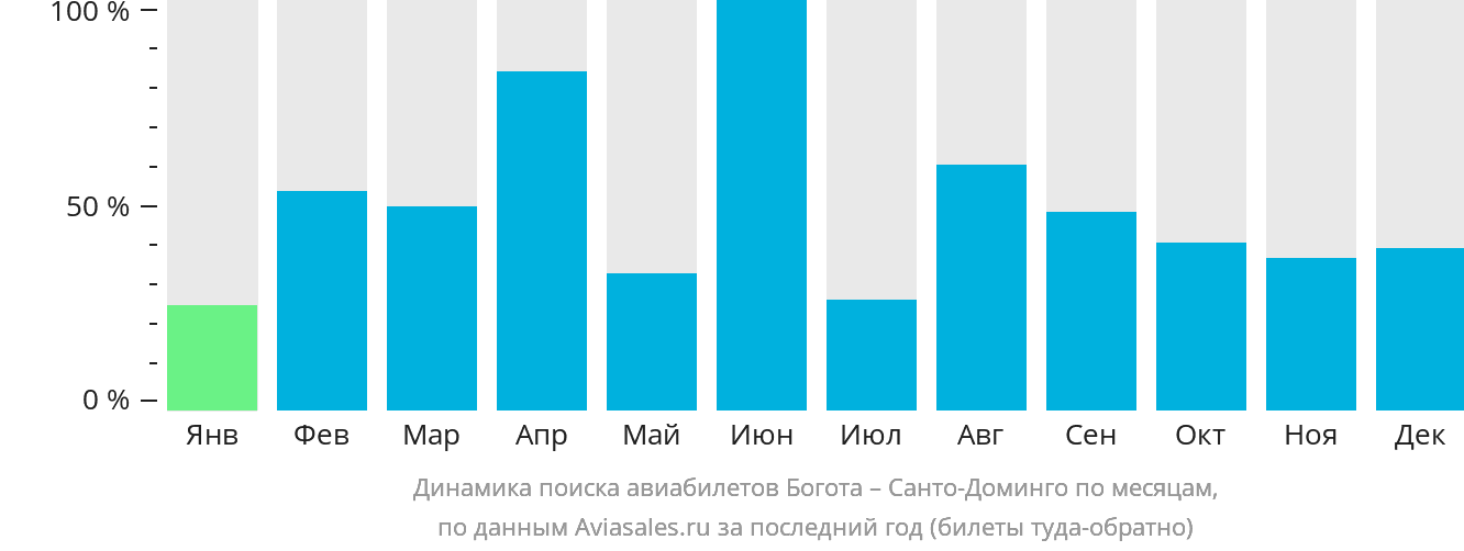 Динамика поиска авиабилетов из Боготы в Санто-Доминго по месяцам