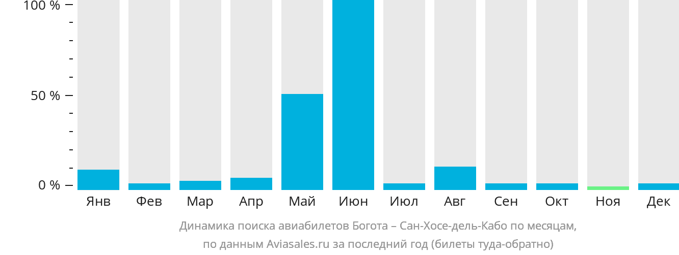 Динамика поиска авиабилетов из Боготы в Сан-Хосе-дель-Кабо по месяцам