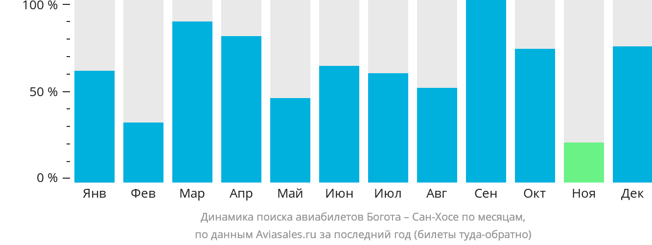 Динамика поиска авиабилетов из Боготы в Сан-Хосе по месяцам