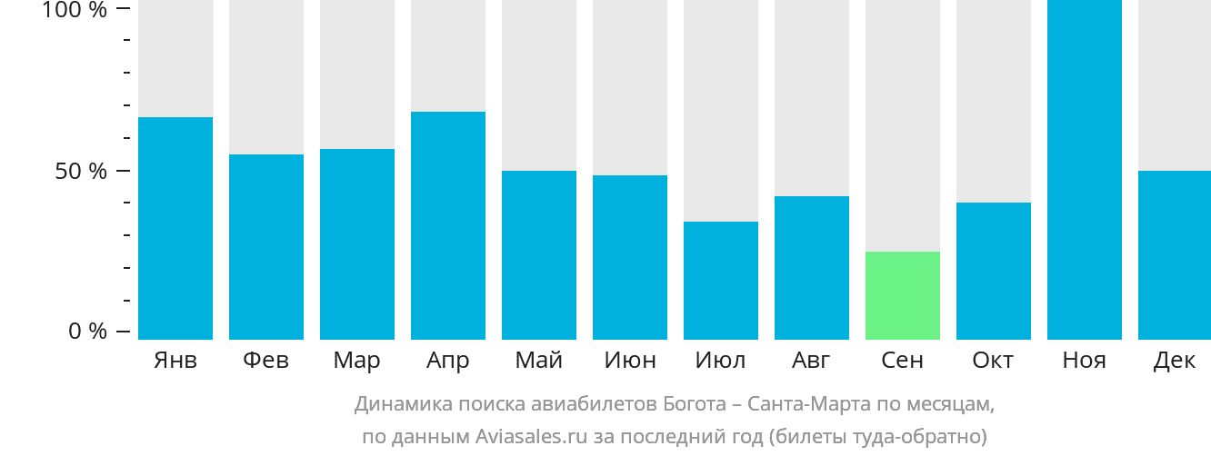 Динамика поиска авиабилетов из Боготы в Санта-Марту по месяцам