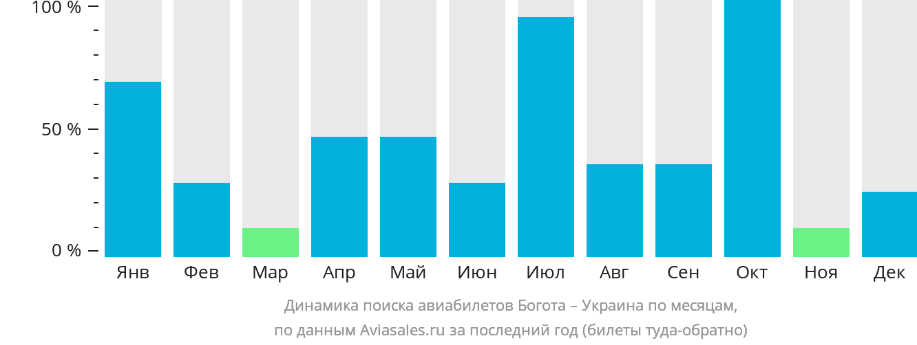 Динамика поиска авиабилетов из Боготы в Украину по месяцам